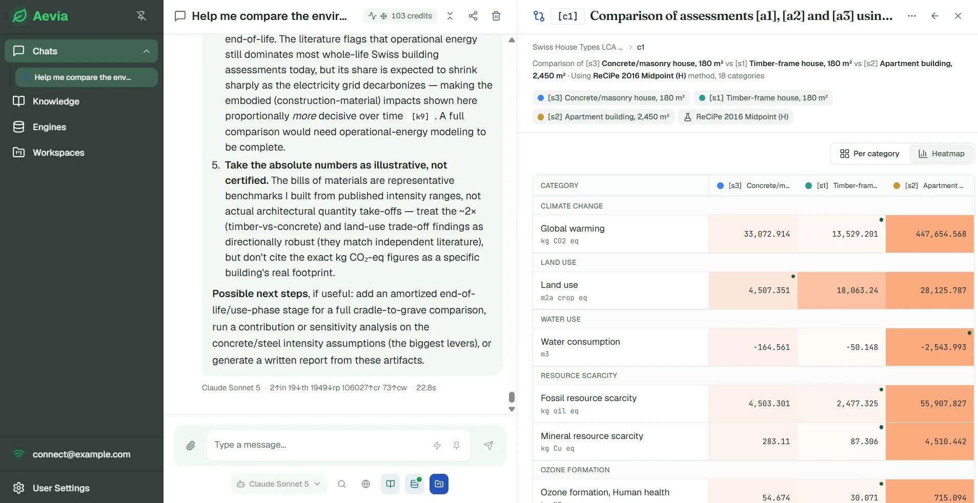 The Aevia interface. On the left, a conversation about comparing Swiss building types, with a badge reading 103 credits. On the right, a comparison panel of three assessments — a concrete and masonry house of 180 m², a timber-frame house of 180 m², and an apartment building of 2,450 m² — across eighteen ReCiPe 2016 Midpoint impact categories. Each row gives the category and its unit, then the three values shaded by magnitude with a marker on the lowest.
